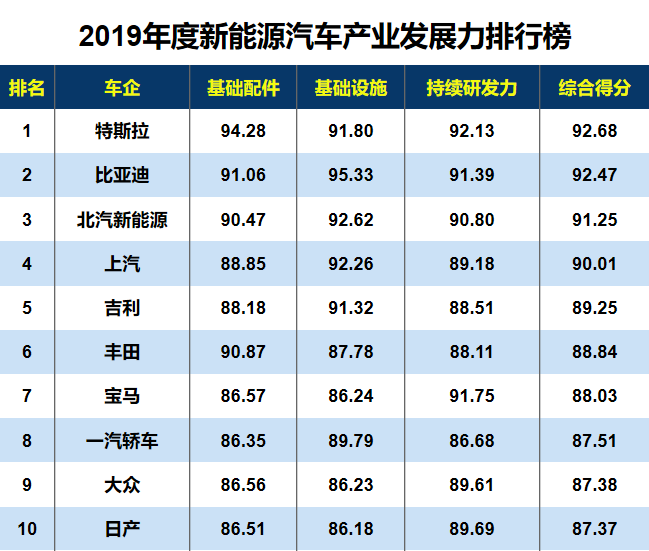 新能源汽车发展力排行榜